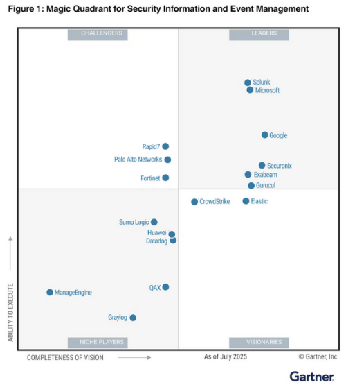 Splunk ist Leader im Gartner® Magic Quadrant™ für SIEM_2025 Splunk ist bereits das 11. Mal in Folge führend mit seinem SIEM im Gartner® Magic Quadrant™.