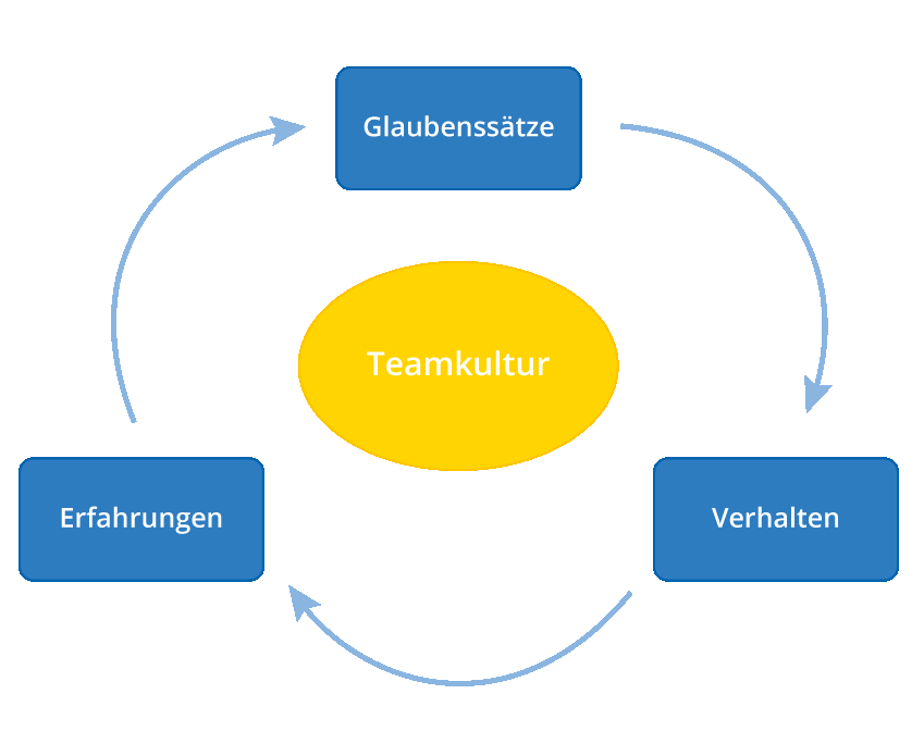 Empirischer Ansatz zur Veränderung der Teamkultur