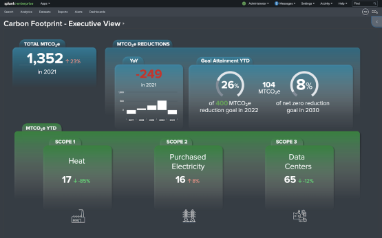 Dashboard des Splunk Sustainability Toolkits