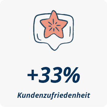 Icon mit Text "+33% Kundenzufriedenheit"